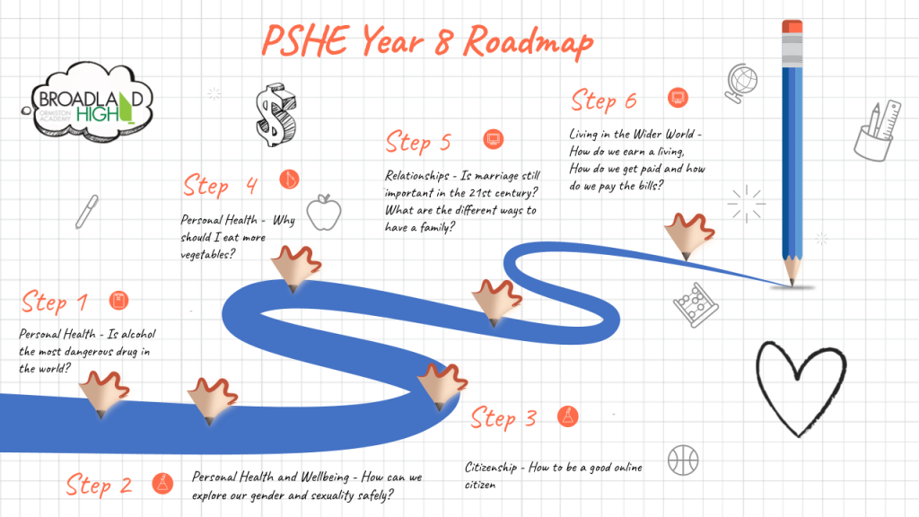 Y8 PSHE Roadmap
