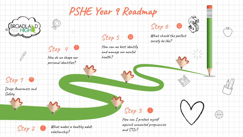 Y9 PSHE Roadmap