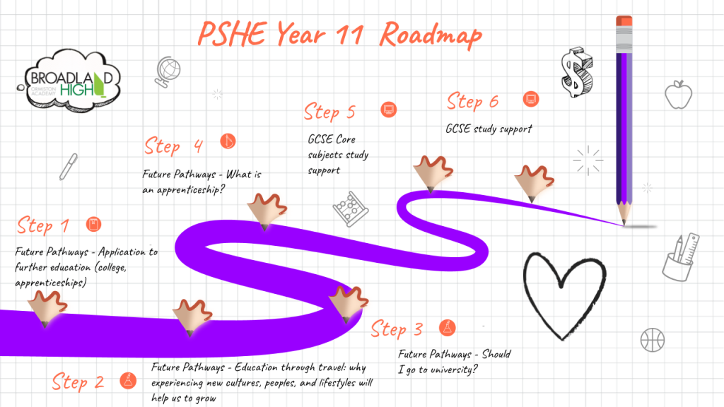 Y11 PSHE Roadmap